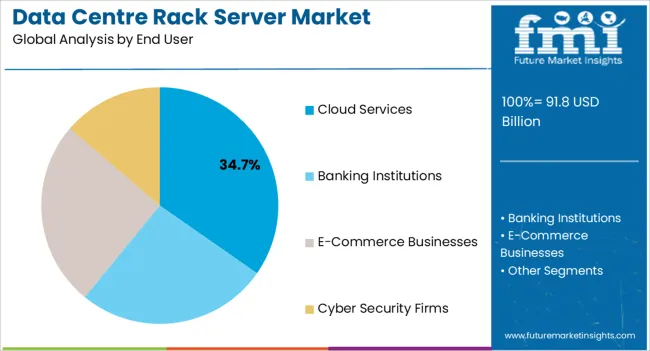 Data Centre Rack Server Market Analysis By End User