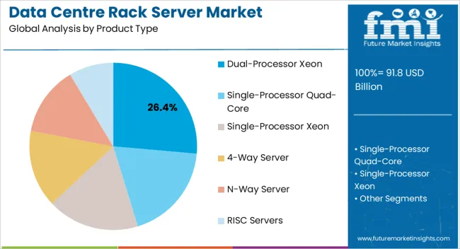 Data Centre Rack Server Market Analysis By Product Type