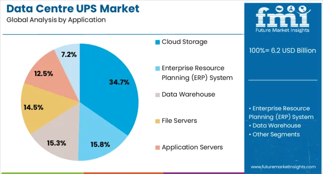 Data Centre Ups Market Analysis By Application