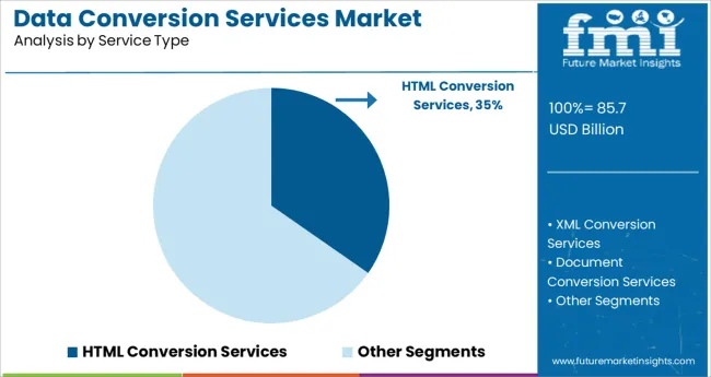 Data Conversion Services Market Analysis By Service Type