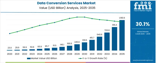 Data Conversion Services Market