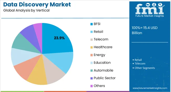 Data Discovery Market Analysis By Vertical