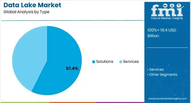 Data Lake Market Analysis By Type