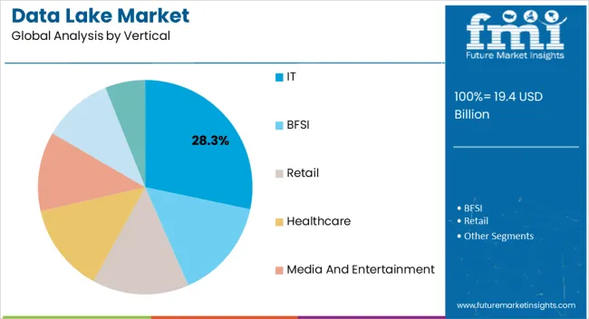 Data Lake Market Analysis By Vertical
