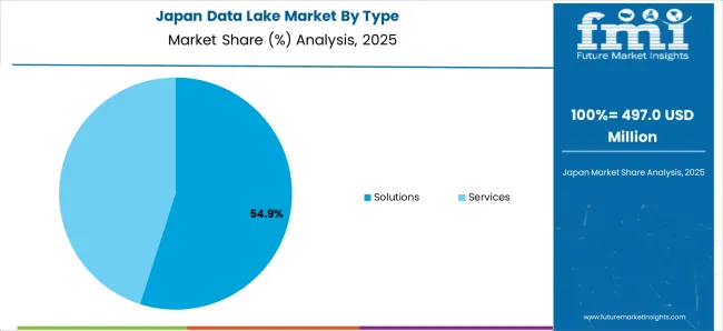 Data Lake Market Japan Market Share Analysis By Type