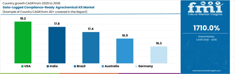 Data Logged Compliance Ready Agrochemical Kit Market Cagr Analysis By Country