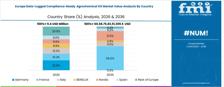 Data Logged Compliance Ready Agrochemical Kit Market Europe Country Market Share Analysis, 2026 And 2036