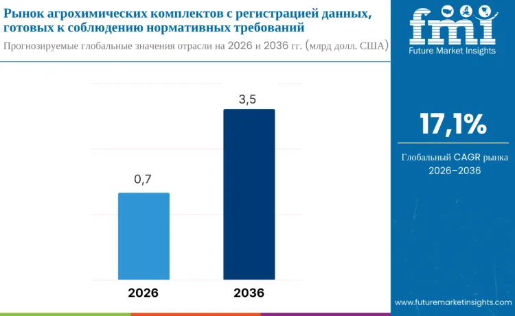 Data Logged Compliance Ready Agrochemical Kit Market Ru