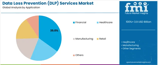 Data Loss Prevention (dlp) Services Market Analysis By Application