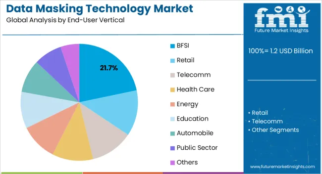Data Masking Technology Market Analysis By End User Vertical