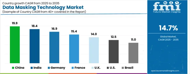 Data Masking Technology Market Cagr Analysis By Country