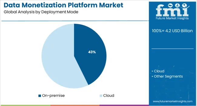 Data Monetization Platform Market Analysis By Deployment Mode