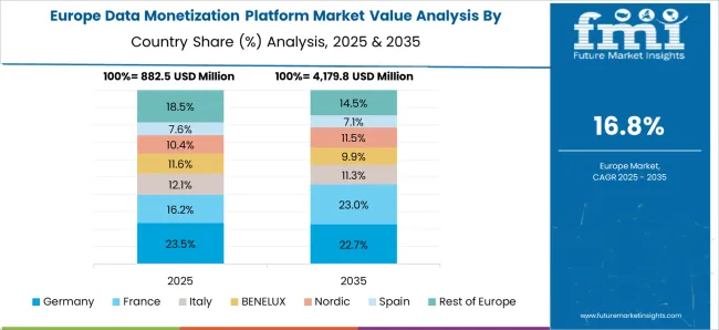 Data Monetization Platform Market Europe Country Market Share Analysis, 2025 & 2035