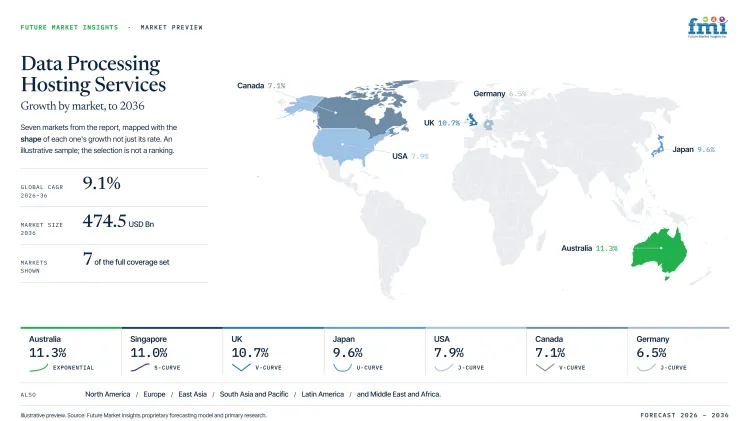 Data Processing Hosting Services Market Growth Forecast 2026 2036 Data Processing Hosting Services Market Growth Forecast 2026 2036