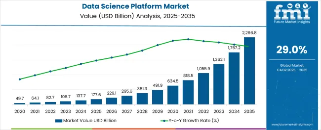 Data Science Platform Market Market Value Analysis