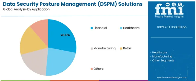 Data Security Posture Management (dspm) Solutions Market Analysis By Application