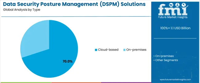 Data Security Posture Management (dspm) Solutions Market Analysis By Type