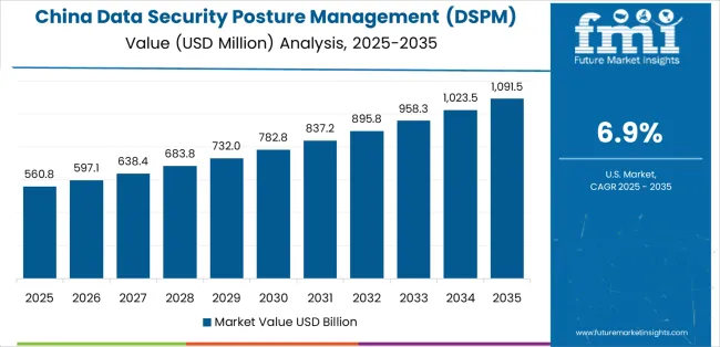 Data Security Posture Management (dspm) Solutions Market Country Value Analysis