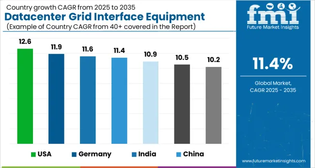 Datacenter Grid Interface Equipment Market Cagr Analysis By Country