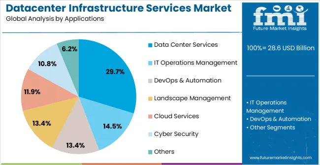 Datacenter Infrastructure Services Market Analysis By Applications