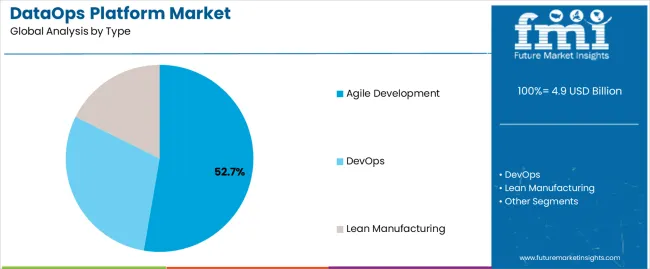 Dataops Platform Market Analysis By Type Dataops Platform Market Analysis By Type