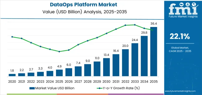 Dataops Platform Market Market Value Analysis Dataops Platform Market Market Value Analysis
