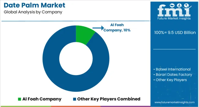 Date Palm Market Analysis By Company