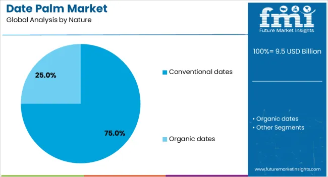Date Palm Market Analysis By Nature