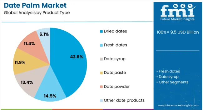 Date Palm Market Analysis By Product Type