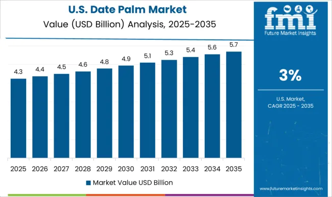 Date Palm Market Country Value Analysis