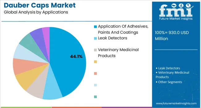 Dauber Caps Market Analysis By Applications Dauber Caps Market Analysis By Applications