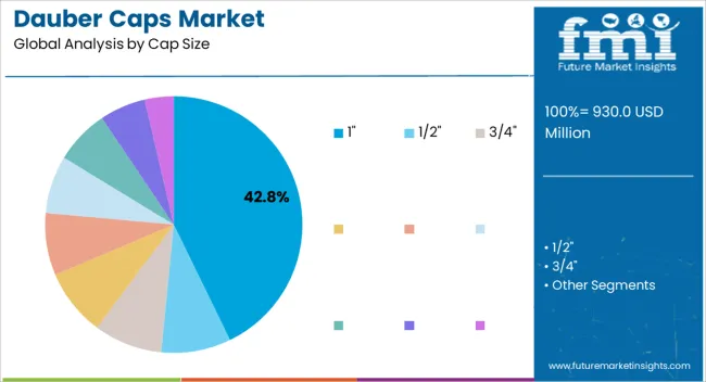 Dauber Caps Market Analysis By Cap Size Dauber Caps Market Analysis By Cap Size
