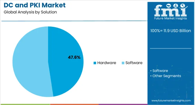 Dc And Pki Market Analysis By Solution