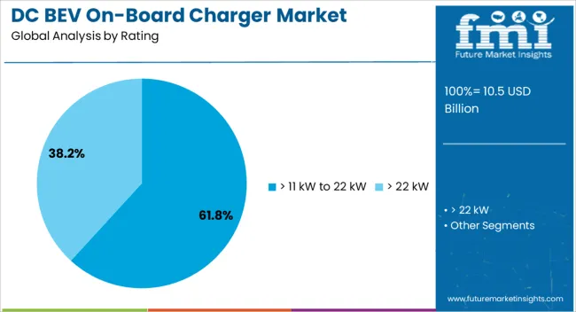 Dc Bev On Board Charger Market Analysis By Rating