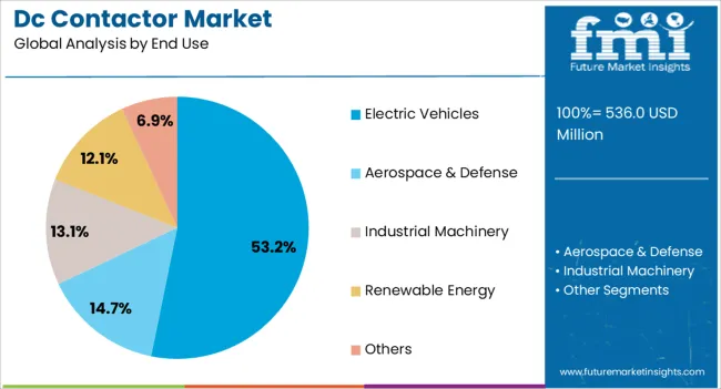 Dc Contactor Market Analysis By End Use