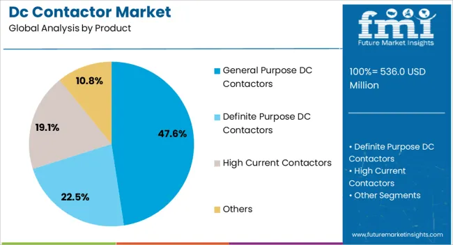 Dc Contactor Market Analysis By Product