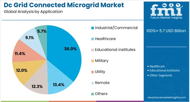Dc Grid Connected Microgrid Market Analysis By Application