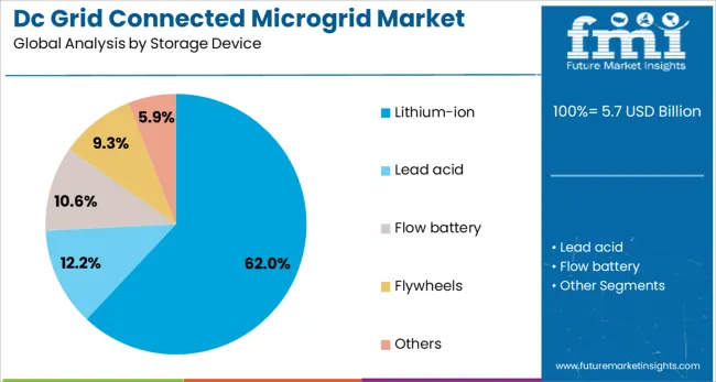 Dc Grid Connected Microgrid Market Analysis By Storage Device