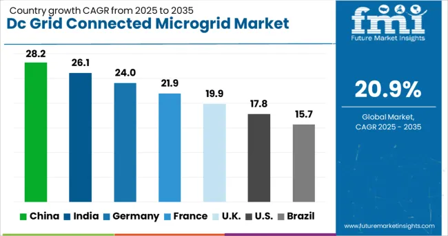 Dc Grid Connected Microgrid Market Cagr Analysis By Country