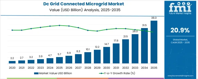 Dc Grid Connected Microgrid Market Market Value Analysis