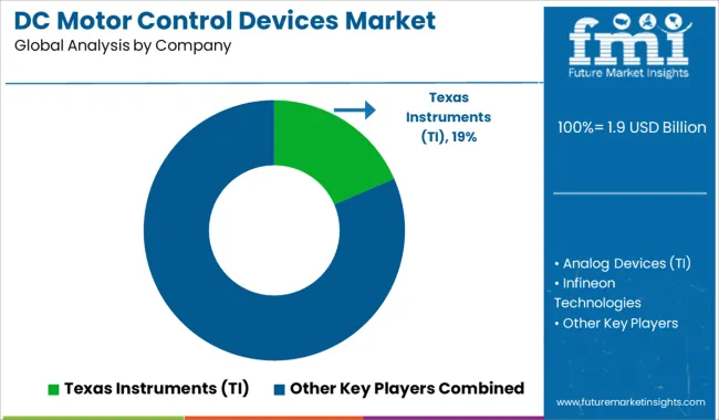 Dc Motor Control Devices Market Analysis By Company