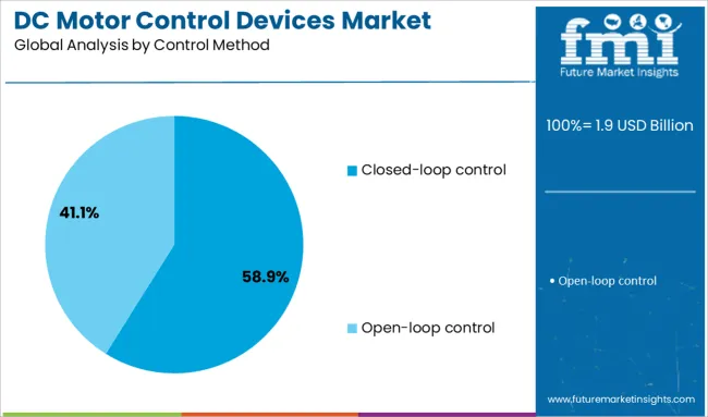 Dc Motor Control Devices Market Analysis By Control Method