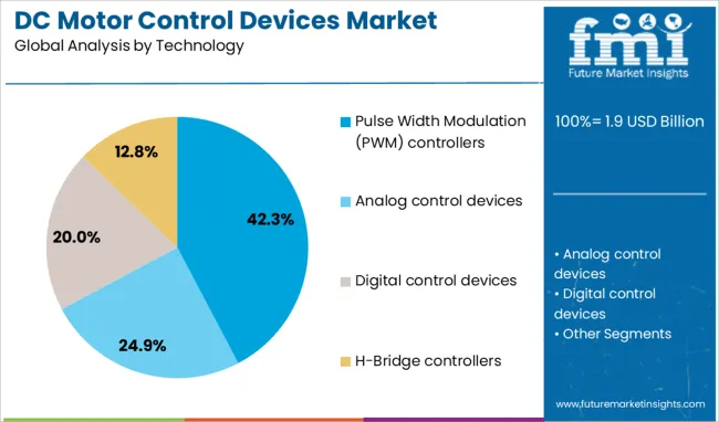 Dc Motor Control Devices Market Analysis By Technology