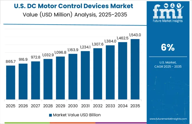 Dc Motor Control Devices Market Country Value Analysis