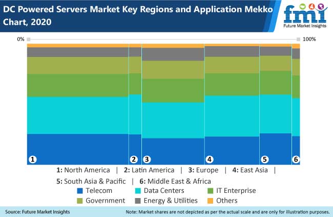 DC Powered Servers Market