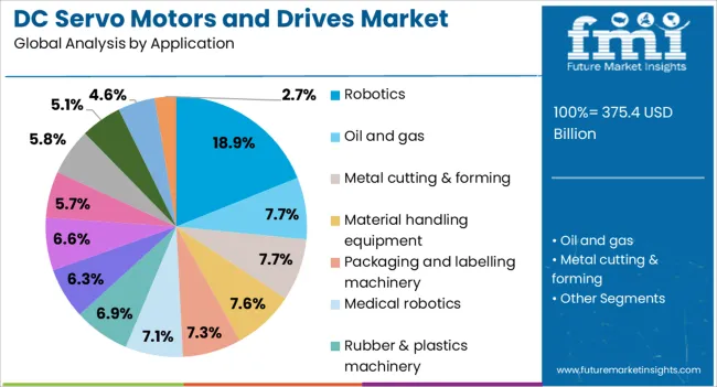 Dc Servo Motors And Drives Market Analysis By Application