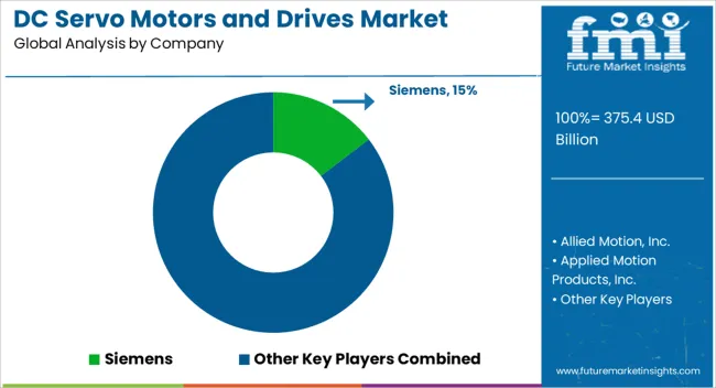 Dc Servo Motors And Drives Market Analysis By Company