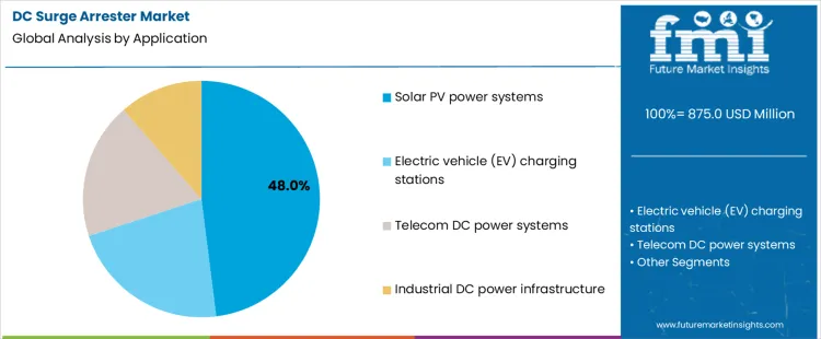 Dc Surge Arrester Market Analysis By Application Dc Surge Arrester Market Analysis By Application