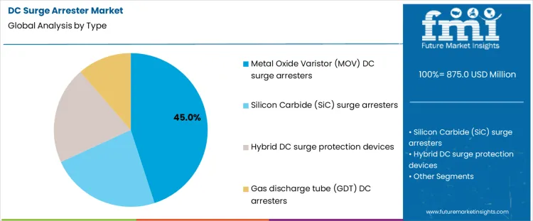 Dc Surge Arrester Market Analysis By Type Dc Surge Arrester Market Analysis By Type