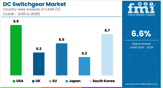 Dc Switchgear Market Cagr Analysis By Country